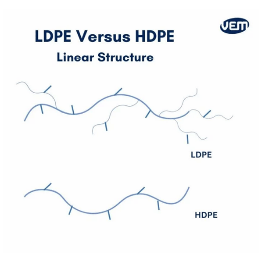 ¿Cuáles son las principales características del HDPE y LDPE?